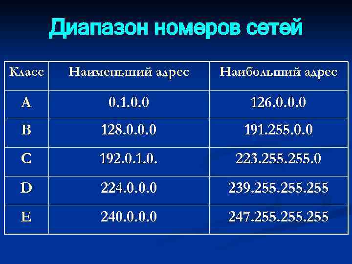 Диапазон номеров сетей Класс Наименьший адрес Наибольший адрес A 0. 1. 0. 0 126.