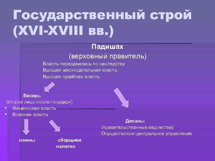 Власть верховного правителя передается по наследству