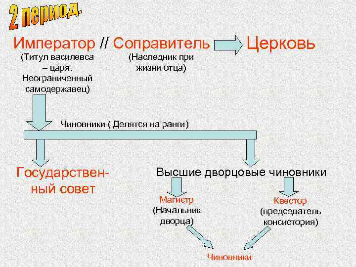 Император // Соправитель (Титул василевса – царя. Неограниченный самодержавец) (Наследник при жизни отца) Церковь