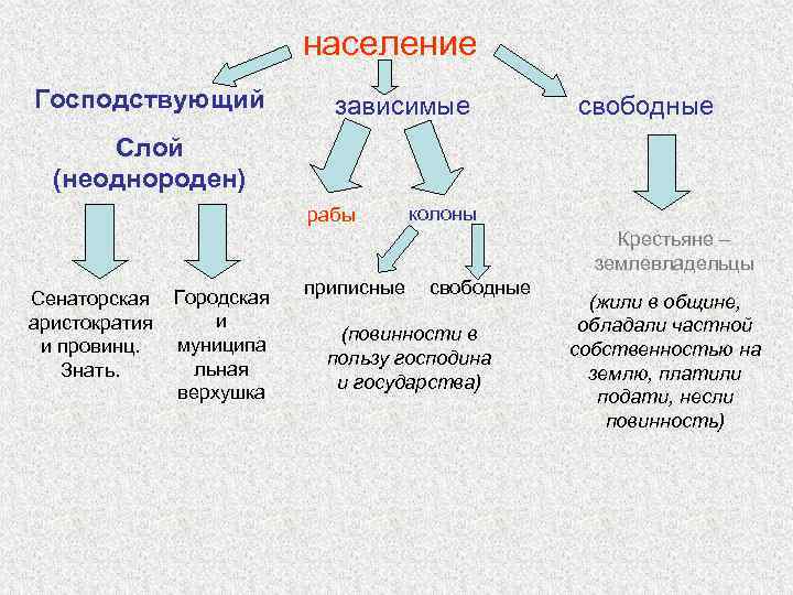 население Господствующий зависимые свободные Слой (неоднороден) рабы колоны Крестьяне – землевладельцы Сенаторская аристократия и