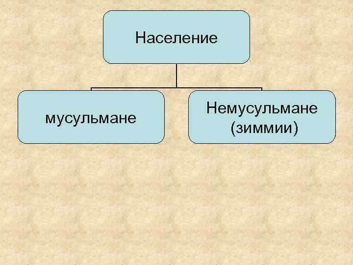 Население мусульмане Немусульмане (зиммии) 