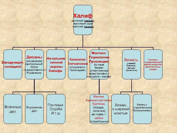 Общественный и государственный строй арабского халифата презентация