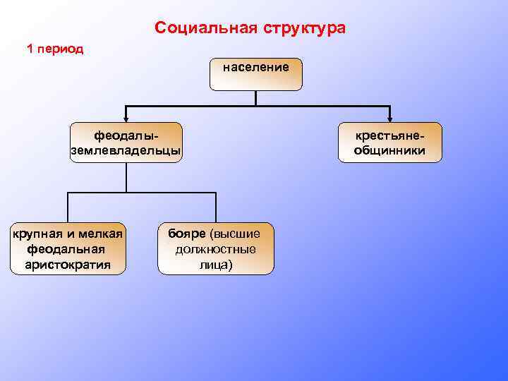 Социальная структура 1 период население феодалыземлевладельцы крупная и мелкая феодальная аристократия бояре (высшие должностные