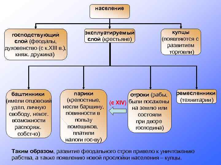 население господствующий слой (феодалы, духовенство (с к. XIII в. ), княж. дружина) баштинники (имели
