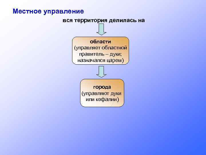 Местное управление вся территория делилась на области (управляет областной правитель – дуки; назначался царем)