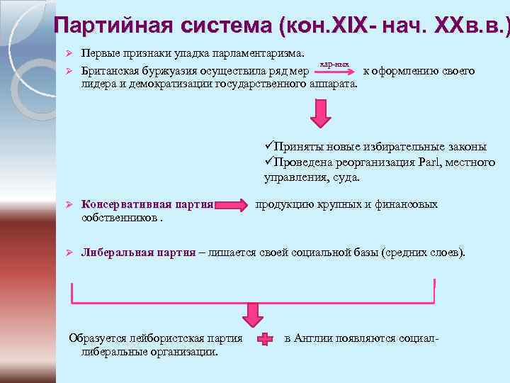 Партийная система (кон. XIX- нач. XXв. в. ) Первые признаки упадка парламентаризма. хар-ных Ø