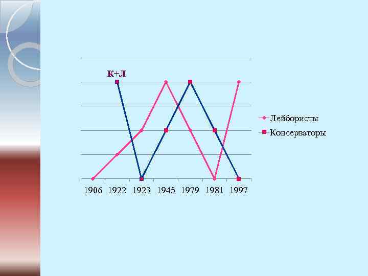 К+Л Лейбористы Консерваторы 1906 1922 1923 1945 1979 1981 1997 