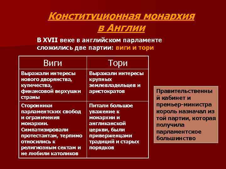 Конституционная монархия в Англии В XVII веке в английском парламенте сложились две партии: виги