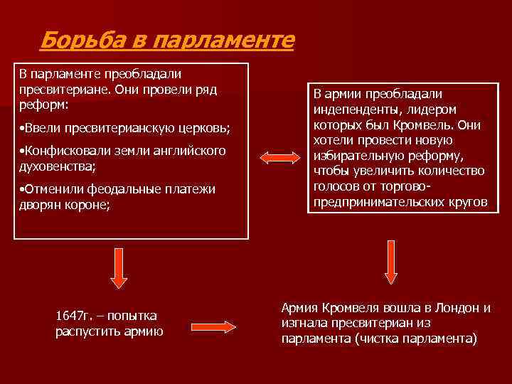 Борьба в парламенте В парламенте преобладали пресвитериане. Они провели ряд реформ: • Ввели пресвитерианскую