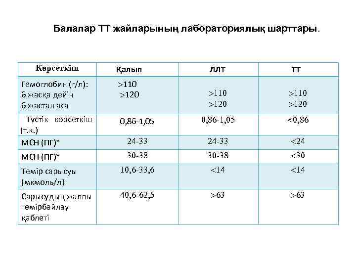 Балалар ТТ жайларының лабораториялық шарттары. Көрсеткіш Гемоглобин (г/л): 6 жасқа дейін 6 жастан аса