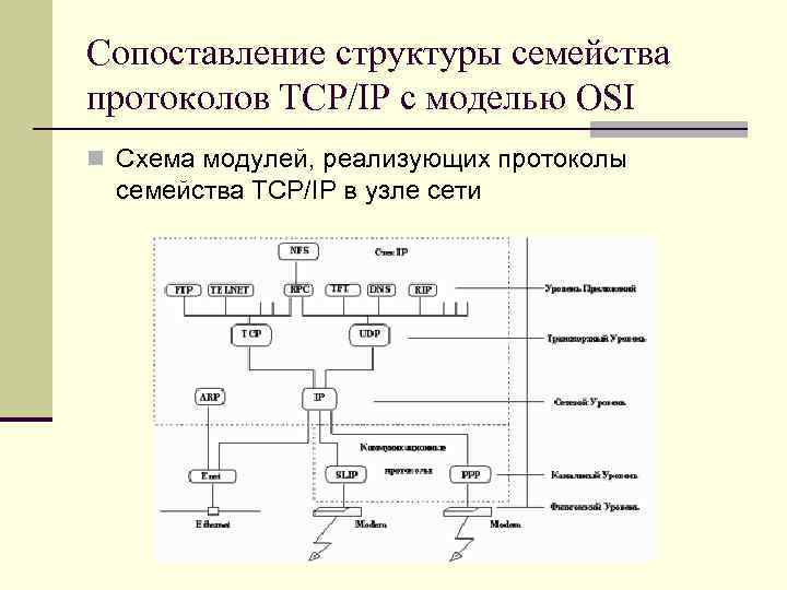 Сопоставление структуры семейства протоколов TCP/IP с моделью OSI n Схема модулей, реализующих протоколы семейства