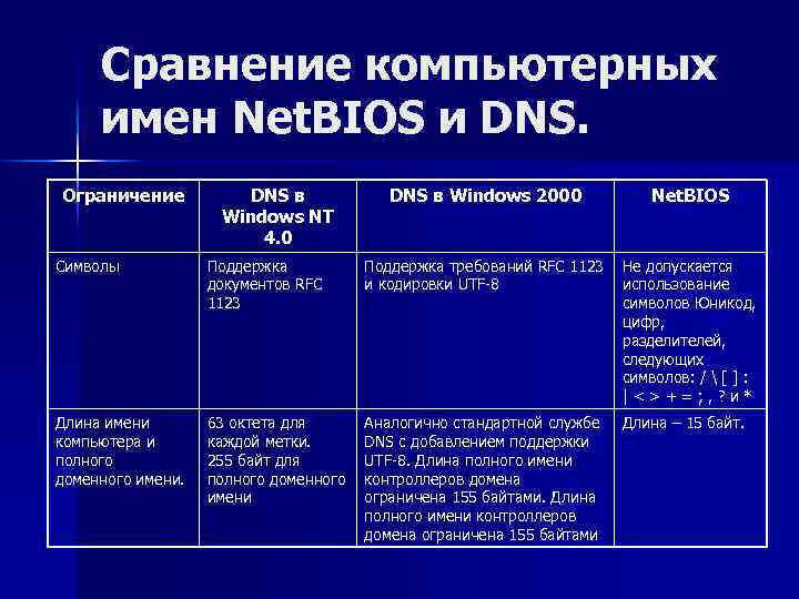 Сравнение компьютерных имен Net. BIOS и DNS. Ограничение DNS в Windows NT 4. 0