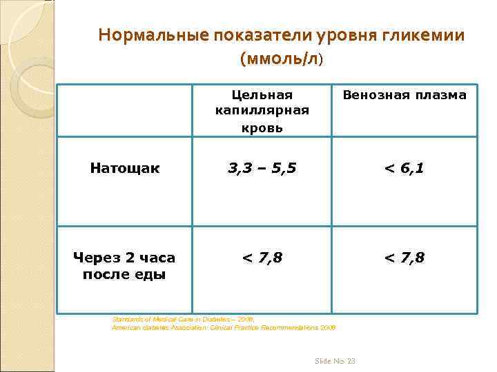 Нормальные показатели уровня гликемии (ммоль/л) Цельная капиллярная кровь Венозная плазма Натощак 3, 3 –