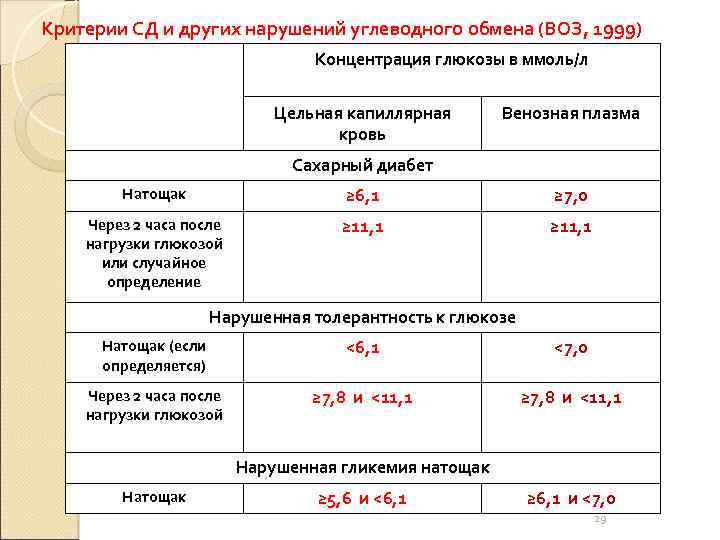 Критерии СД и других нарушений углеводного обмена (ВОЗ, 1999) Концентрация глюкозы в ммоль/л Цельная