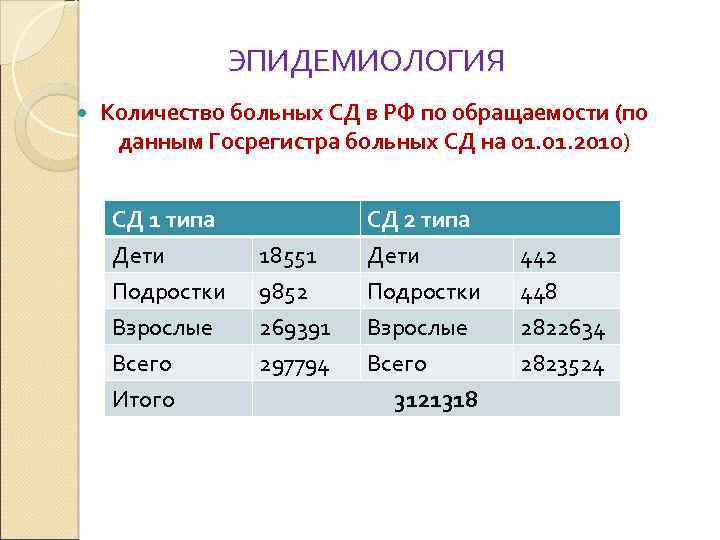 ЭПИДЕМИОЛОГИЯ Количество больных СД в РФ по обращаемости (по данным Госрегистра больных СД на