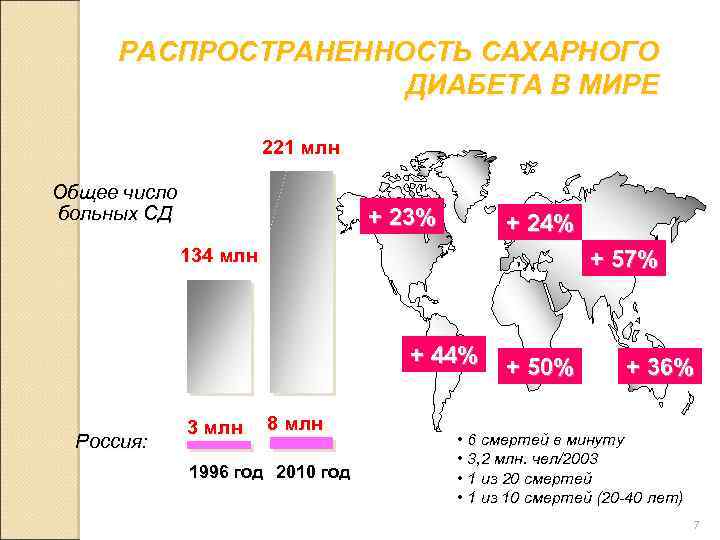 РАСПРОСТРАНЕННОСТЬ САХАРНОГО ДИАБЕТА В МИРЕ 221 млн. Общее число больных СД: + 23% +