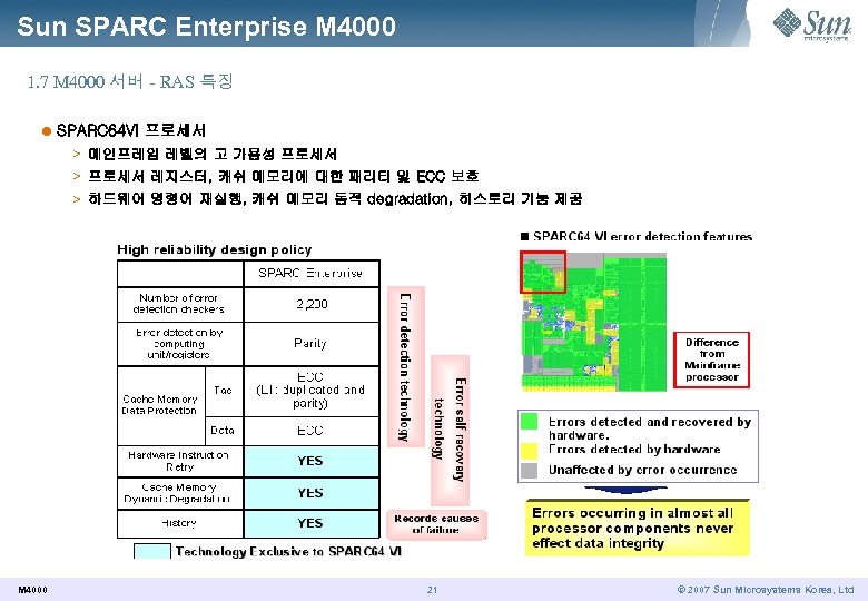 Sun SPARC Enterprise M 4000 1. 7 M 4000 서버 - RAS 특징 l