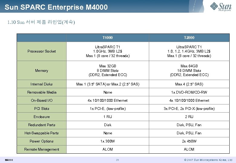 Sun SPARC Enterprise M 4000 1. 10 Sun 서버 제품 라인업(계속) T 1000 Processor