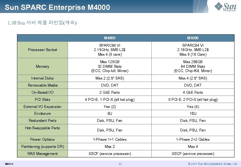 Sun SPARC Enterprise M 4000 1. 10 Sun 서버 제품 라인업(계속) M 4000 M