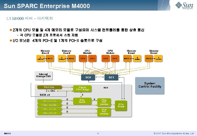 Sun SPARC Enterprise M 4000 1. 5 M 4000 서버 – 아키텍처 l 2개의