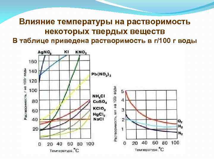 Объясните влияние температуры на растворимость твердых веществ