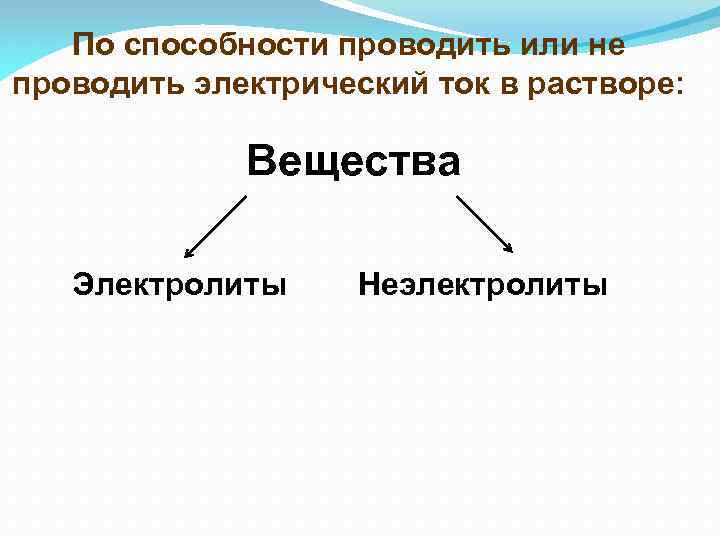 По способности проводить или не проводить электрический ток в растворе: Вещества Электролиты Неэлектролиты 