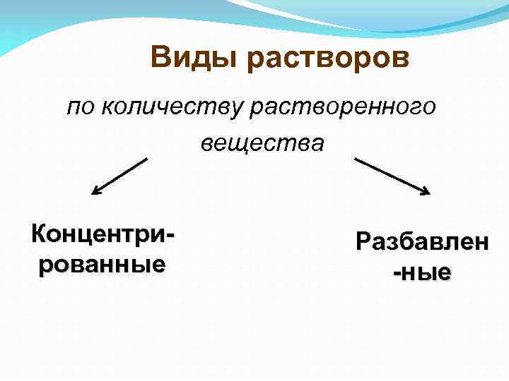 Виды растворов по количеству растворенного вещества Концентрированные Разбавлен -ные 