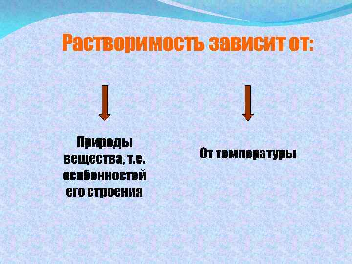 Растворимость зависит от: Природы вещества, т. е. особенностей его строения От температуры 