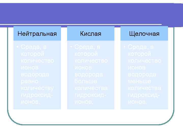 Нейтральная Кислая Щелочная • Среда, в которой количество ионов водорода равно количеству гидроксидионов. •