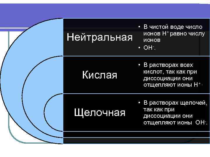Нейтральная • В чистой воде число ионов H+ равно числу ионов • OH-. Кислая