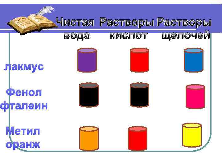 Чистая Растворы кислот щелочей вода лакмус Фенол фталеин Метил оранж 