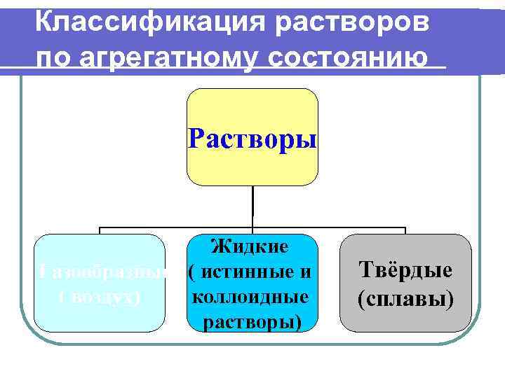 Классификация растворов