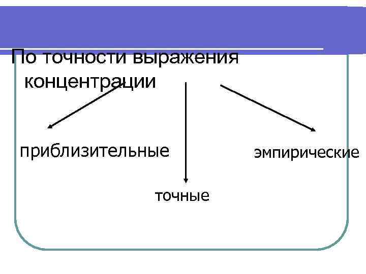 По точности выражения концентрации приблизительные точные эмпирические 