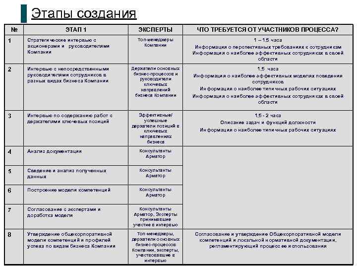 Этапы создания № ЭТАП 1 ЭКСПЕРТЫ ЧТО ТРЕБУЕТСЯ ОТ УЧАСТНИКОВ ПРОЦЕССА? 1 Стратегические интервью