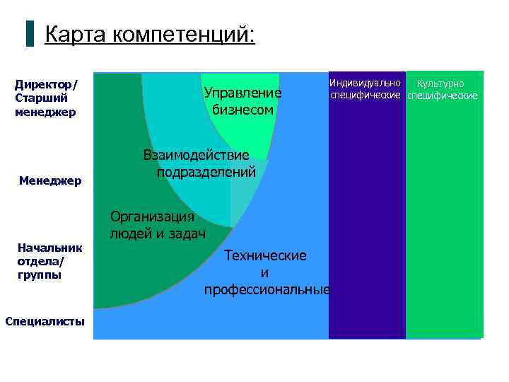 Карта навыков. Методика разработки модели компетенций. Корпоративная модель компетенций. Карта формирования компетенций. Модель управленческих компетенций.