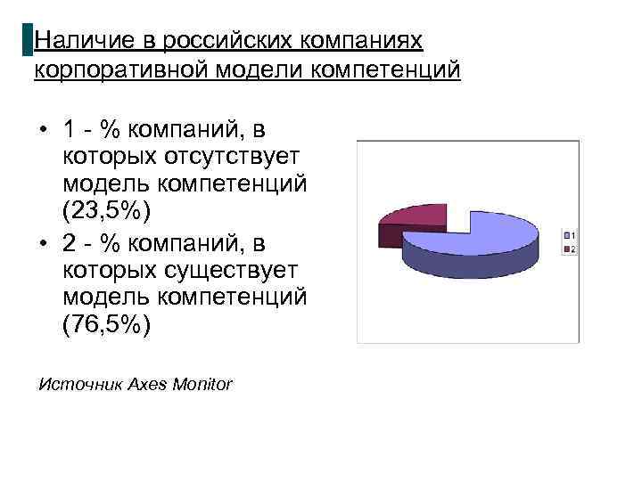 Наличие в российских компаниях корпоративной модели компетенций • 1 - % компаний, в которых