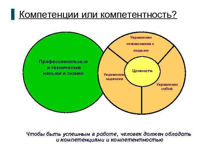 Соотношение понятий компетенция и компетентность. Управленческая компетентность это. Управленческие и корпоративные компетенции. Компетенция или компетенции.