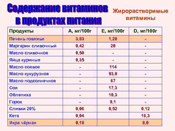 Жирорастворимые витамины Продукты А, мг/100 г Е, мг/100 г D, мг/100 г Печень говяжья