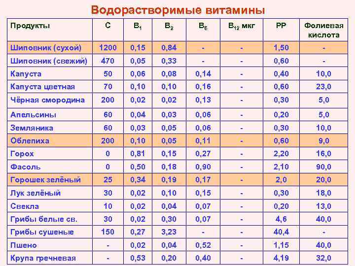 Водорастворимые витамины Продукты С В 1 В 2 В 6 В 12 мкг РР