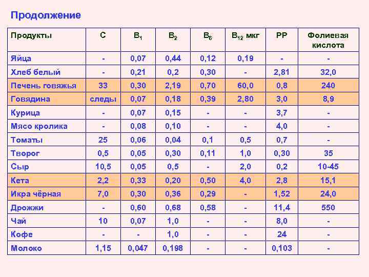 Продолжение Продукты С В 1 В 2 В 6 В 12 мкг РР Фолиевая