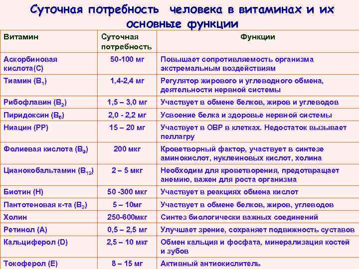 Суточная потребность человека в витаминах и их основные функции Витамин Суточная потребность Функции Аскорбиновая