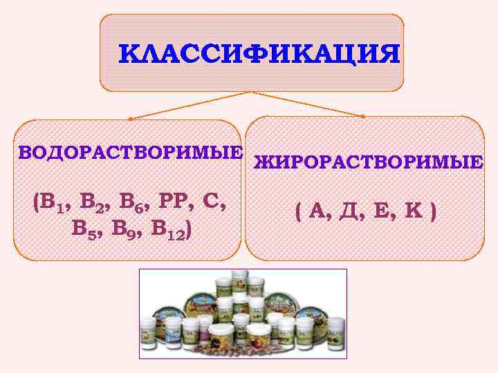 КЛАССИФИКАЦИЯ ВОДОРАСТВОРИМЫЕ ЖИРОРАСТВОРИМЫЕ (В 1, В 2, В 6, РР, С, В 5, В