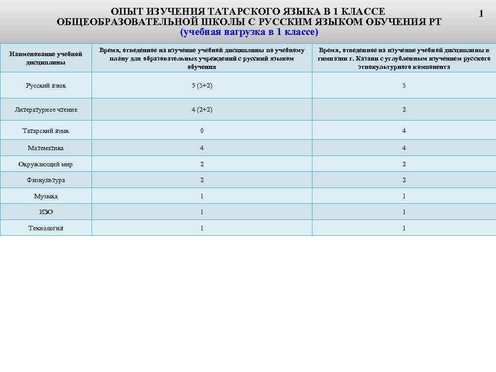 ОПЫТ ИЗУЧЕНИЯ ТАТАРСКОГО ЯЗЫКА В 1 КЛАССЕ ОБЩЕОБРАЗОВАТЕЛЬНОЙ ШКОЛЫ С РУССКИМ ЯЗЫКОМ ОБУЧЕНИЯ РТ
