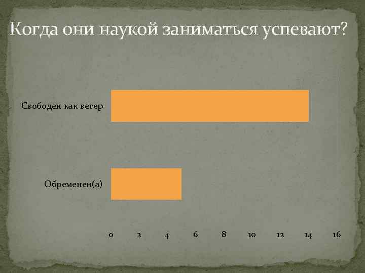 Когда они наукой заниматься успевают? Свободен как ветер Обременен(а) 0 2 4 6 8