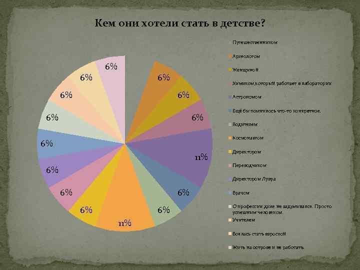 Кем они хотели стать в детстве? Путешественником Археологом 6% 6% Женщиной 6% 6% Химиком,