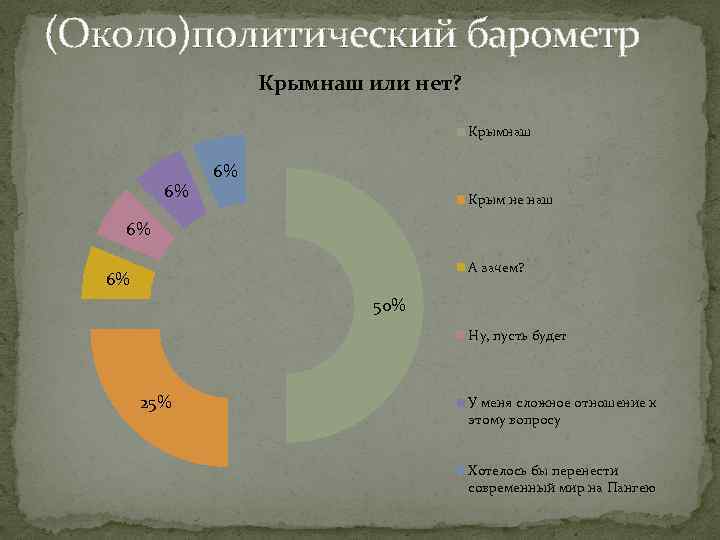 (Около)политический барометр Крымнаш или нет? Крымнаш 6% 6% Крым не наш 6% А зачем?