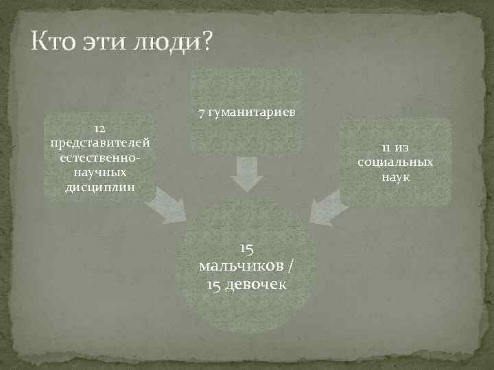 Кто эти люди? 12 представителей естественнонаучных дисциплин 7 гуманитариев 11 из социальных наук 15