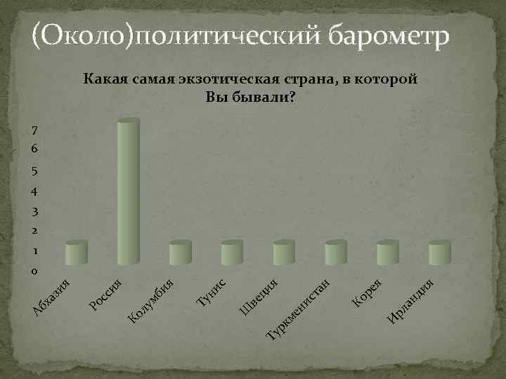 (Около)политический барометр Какая самая экзотическая страна, в которой Вы бывали? 7 6 5 4