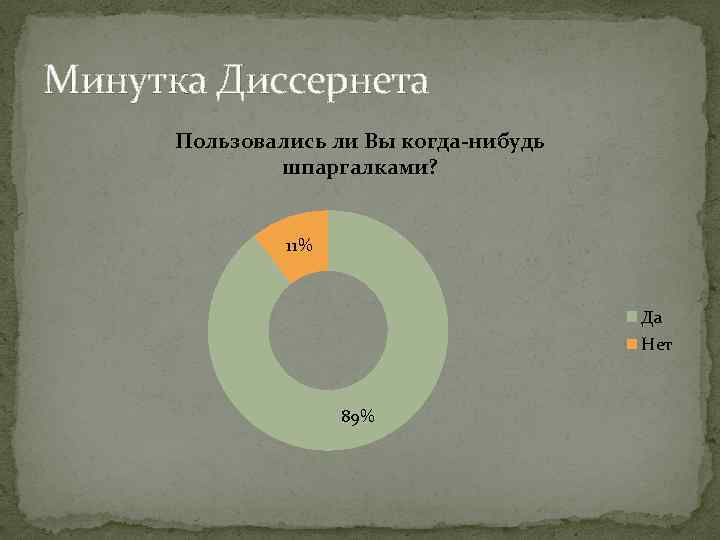 Минутка Диссернета Пользовались ли Вы когда-нибудь шпаргалками? 11% Да Нет 89% 