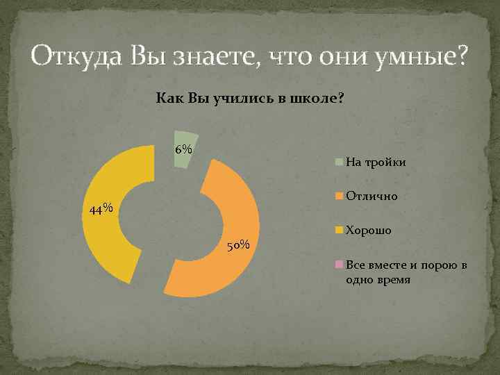 Откуда Вы знаете, что они умные? Как Вы учились в школе? 6% На тройки